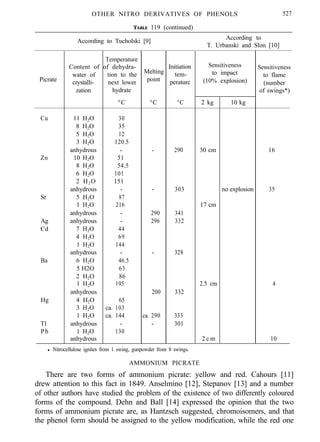 OTHER NITRO DERIVATIVES OF PHENOLS
TABLE 119 (continued)
527
According to Tucholski [9]
According to
T. Urbanski and Slon [10]
Temperature
Content of of dehydra- Initiation Sensitiveness Sensitiveness
water of tion to the Melting tem- to impact
Picrate point (10% explosion)
to flame
crystalli- next lower peraturc (number
zation hydrate of swings*)
°C °C °C 2 kg 10 kg
Cu 11 H2O 30
8 H2O 35
5 H2O 12
3 H2O 120.5
anhydrous - - 290 30 cm 16
Zn 10 H2O 51
8 H2O 54.5
6 H2O 101
2 H2O 151
anhydrous - - 303 no explosion 35
Sr 5 H2O 87
1 H2O 216 17 cm
anhydrous - 290 341
Ag anhydrous - 296 332
Cd 7 H2O 44
4 H2O 69
1 H2O 144
anhydrous - - 328
Ba 6 H2O 46.5
5 H2O 63
2 H2O 86
1 H2O 195 2.5 cm 4
anhydrous 200 332
Hg 4 H2O 65
3 H2O ca. 103
1 H2O ca. 144 ca. 290 333
Tl anhydrous - - 301
Pb 1 H2O 130
anhydrous 2 c m 10
l Nitrocellulose ignites from 1 swing, gunpowder from 8 swings.
AMMONIUM PICRATE
There are two forms of ammonium picrate: yellow and red. Cahours [11]
drew attention to this fact in 1849. Anselmino [12], Stepanov [13] and a number
of other authors have studied the problem of the existence of two differently coloured
forms of the compound. Dehn and Ball [14] expressed the opinion that the two
forms of ammonium picrate are, as Hantzsch suggested, chromoisomers, and that
the phenol form should be assigned to the yellow modification, while the red one
 