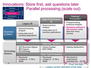Innovations: Store first, ask questions later
Data
             Parallel processing (scale out)
           Presentation

            Application




                                         Operations
Inte-




                              Security
gra-
tion     Data Processing

        Data Management
                                                                                          “Hadoop”
        Infrastructure
                                                           High Performance              Ecosystem
                                                                  BI                 Forward-looking
                                              Legacy BI                               predictive analysis
                                                           Quasi-real-time
                                                            analysis                 Questions defined in
                            Backward-looking                                         the moment, using
                             analysis                      Using data out of
  Business                                                  business applications     data from many
                            Using data out of                                        sources
  problem                    business applications



                                                            Selected Vendors
              SAP Business Objects                        Oracle Exadata           Hadoop distributions
              IBM Cognos                                  SAP HANA
  Technology  MicroStrategy
  Solution                                                Data Type/Scalability
                            Structured                    Structured               Structured or
                            Limited (2 – 3 TB in          Limited (2 – 8 TB in      unstructured
                             RAM)                           RAM)                     Unlimited (20 – 30 PB)
                                                                                     „True“ big data
                                                               Legacy vendor definition of big data
 