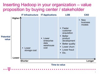 Inserting Hadoop in your organization – value
 proposition by buying center / stakeholder
                     IT Infrastructure   IT Applications          LOB             CXO
            Higher
                                                                               New
                                                                                business
                                                                                models
                                                            Faster
                                                             customer
                                                             acquisition
Potential                                                   Better
   value                                  Lower             product
                                           enterprise        development
                                           data             Better quality
                                           warehouse
                                                            Lower churn
                       Lower              cost
                        storage cost                        Lower fraud
                                                            Etc.

            Lower
                     Shorter                                                        Longer
                                                  Time to value


                                                                                             1
 