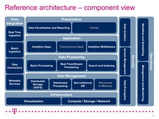 Reference architecture – component view
    Data                                   Presentation
Integration




                                                                                                                        Workflow and Scheduling
                                                                                         Data Isolation
                 Data Visualization and Reporting                 Clients
 Real Time
 Ingestion
                                            Application

                    Analytics Apps       Transactional Apps      Analytics Middleware
   Batch




                                                                                         Access Management
 Ingestion




                                                                                                                                                    Operations
                                                                                                             Security
                                         Data Processing

   Data                                   Real Time/Stream
                  Batch Processing                               Search and Indexing




                                                                                                                        Management and Monitoring
Connectors                                  Processing


                                        Data Management
 Metadata          Distributed




                                                                                         Data Encryption
 Services                            Distributed      Non-relational        Structured
                    Storage
                                     Processing            DB               In-Memory
                     (HDFS)

                                  Infrastructure
              Virtualization                       Compute / Storage / Network



                                                                                                                                                             7
 