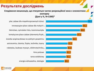 Результати досліджень
Сподівання мешканців, що стосуються частин рекреаційної зони з елементами
зоопарку
(Дані у %, N=1300)*
 