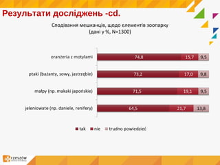 Результати досліджень -cd.
Сподівання мешканців, щодо елементів зоопарку
(дані у %, N=1300)
 