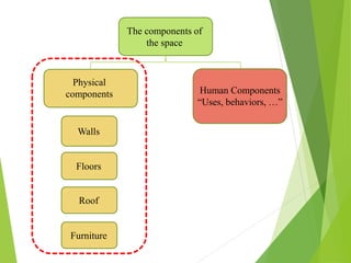 The components of
the space
Human Components
“Uses, behaviors, …”
Physical
components
Walls
Floors
Roof
Furniture
 