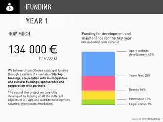September 2013 | #UrbanStories
FUNDING
134 000 €
HOW MUCH
Legal status 1%
App + website
development 45%
Promotion 10%
Events 16%
Team fees 28%
Funding for development and
maintenance for the first year
(all production costs in Paris)
(114 300 £)
YEAR 1
We believe Urban Stories could get funding
through a variety of channels - Startup
fundings, cooperation with municipalities
and cultural fundings, sponsorship and
cooperation with partners.
The cost of the project we carefully
developed by looking at all the different
aspects of it - App and website development,
salaries, event costs, marketing.
 