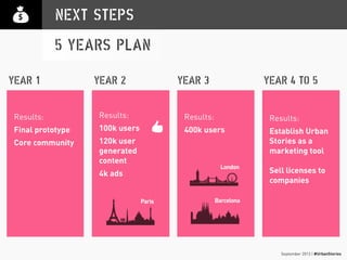 September 2013 | #UrbanStories
NEXT STEPS
5 YEARS PLAN
Seed and cultural
funding
Develop a prototype
of the app
Partner up with
events and festivals
Test app with users
Refine prototype
accordingly
Approach brands,
sponsors
Establish
partnerships
Develop app focused
on 1 city: Paris
Raise awareness:
bloggers,
ambassadors, event
Launch app
YEAR 1 YEAR 2
Upgrade app’s
features
Expand in a new city
Expand the team
Partner with local
festivals
Marketing
campaign
YEAR 3 YEAR 4 TO 5
Results:
400k users
London
Barcelona
Results:
100k users
120k user
generated
content
4k ads
Results:
Final prototype
Core community
Paris
Results:
Establish Urban
Stories as a
marketing tool
Sell licenses to
companies
 
