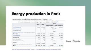 Energy production in Paris
Source - Wikipedia
https://en.wikipedia.org/wiki/Renewable_energy_in_France#Renewable_electricity_overview_and_targets
 