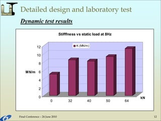 Final Conference – 24 June 2010 12
Detailed design and laboratory test
0
2
4
6
8
10
12
MN/m
0 32 40 50 64
kN
Stifffness vs static load at 8Hz
K (MN/m)
Dynamic test results
 