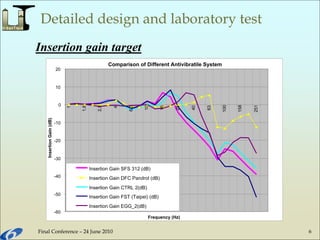 Final Conference – 24 June 2010 6
Detailed design and laboratory test
Comparison of Different Antivibratile System
-60
-50
-40
-30
-20
-10
0
10
20 1
1,6
2,5
4
6,3
10
16
25
40
63
100
158
251
Frequency (Hz)
InsertionGain(dB)
Insertion Gain SFS 312 (dB)
Insertion Gain DFC Pandrol (dB)
Insertion Gain CTRL 2(dB)
Insertion Gain FST (Taipei) (dB)
Insertion Gain EGG_2(dB)
Insertion gain target
 