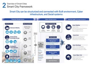 Urban Transformation by Smart City.pdf