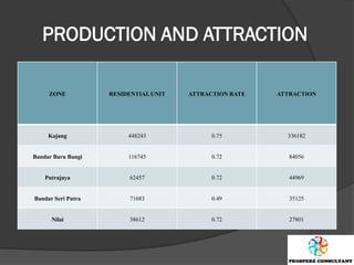 PRODUCTION AND ATTRACTION

     ZONE           RESIDENTIAL UNIT   ATTRACTION RATE   ATTRACTION




     Kajang              448243              0.75          336182


Bandar Baru Bangi        116745              0.72           84056


    Putrajaya            62457               0.72           44969


Bandar Seri Putra        71683               0.49           35125


      Nilai              38612               0.72           27801
 