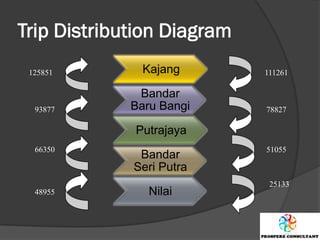 Trip Distribution Diagram
 125851        Kajang       111261

              Bandar
  93877      Baru Bangi     78827

             Putrajaya
  66350                     51055
              Bandar
             Seri Putra
                             25133
  48955         Nilai
 
