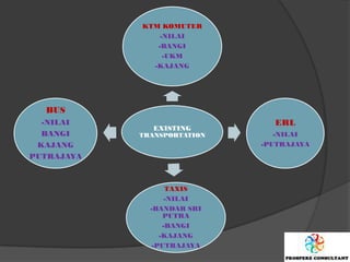 KTM KOMUTER
                -NILAI
               -BANGI
                 -UKM
              -KAJANG




  BUS
  -NILAI                       ERL
               EXISTING
  BANGI     TRANSPORTATION      -NILAI
 KAJANG                      -PUTRAJAYA
PUTRAJAYA



                   TAXIS
                   -NILAI
              -BANDAR SRI
                  PUTRA
                  -BANGI
                 -KAJANG
               -PUTRAJAYA
 
