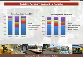 Existing UrbanTransport in Kolkata
Sustainability and urban transport-Kolkata
0%
20%
40%
60%
80%
100%
Kolkata Delhi Mumbai
Percentage Modal Share 2002
Walk
Non Motorised Veicle
Private Motorised
Public Transport
0%
20%
40%
60%
80%
100%
Kolkata Delhi Mumbai
Percentage Modal Share 2008
Walk
Non Motorised Veicle
Private Motorised
Public Transport
 