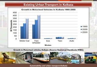 Existing UrbanTransport in Kolkata
Growth in Motorised vehicles, Kolkata (Source: Statistical Handbook,WBG)
Sustainability and urban transport-Kolkata
 