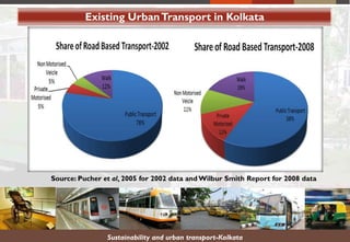 Existing UrbanTransport in Kolkata
Source: Pucher et al, 2005 for 2002 data and Wilbur Smith Report for 2008 data
Sustainability and urban transport-Kolkata
 