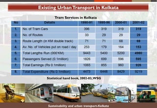 Existing UrbanTransport in Kolkata
Tram Services in Kolkata
Statistical hand book, 2002-03,WSG
Sustainability and urban transport-Kolkata
 