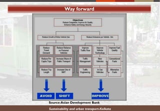Way forward
Sustainability and urban transport-Kolkata
Source:Asian Development Bank
 