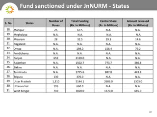 Fund sanctioned under JnNURM - States S. No. States Number of Buses Total Funding (Rs. In Millions) Centre Share (Rs. In M...