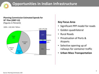 Opportunities in Indian Infrastructure <ul><li>Key Focus Area </li></ul><ul><li>Significant PPP model for roads </li></ul>...