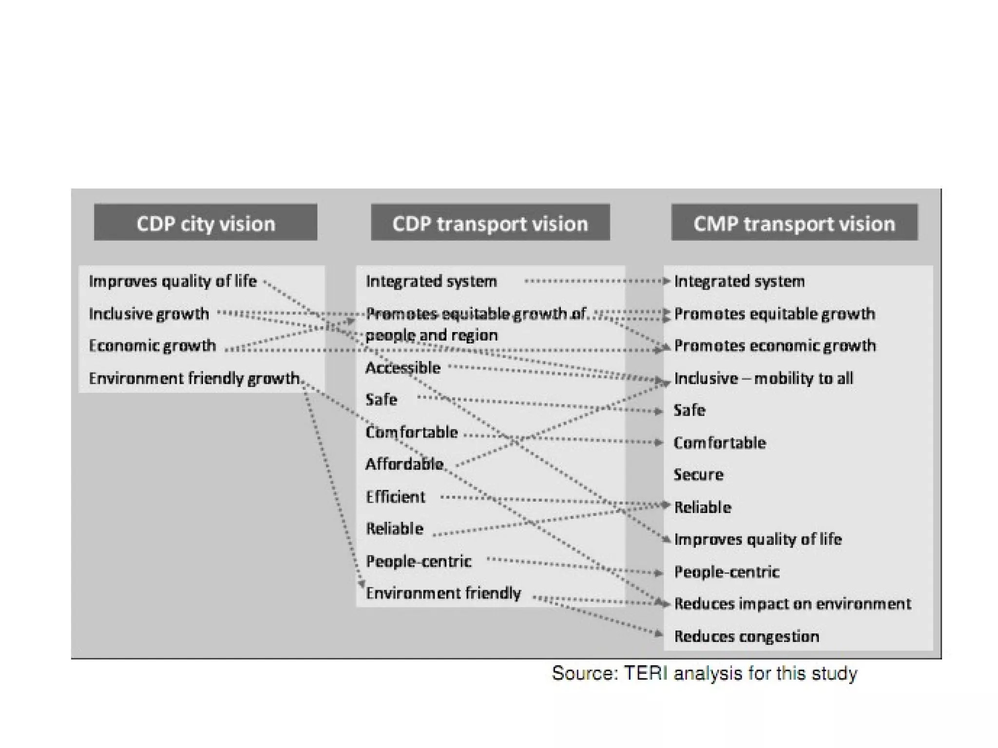 Urban Transportation Planning Ppt
