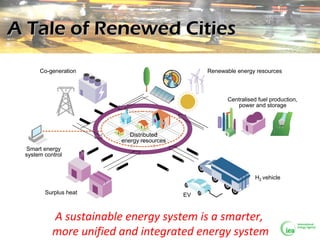 A Tale of Renewed CitiesA Tale of Renewed Cities
Centralised fuel production,
power and storage
Renewable energy resources...
