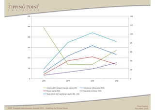Kym Lennox
NSW Transport Infrastructure Summit 2010 – Enabling the Private Sector   November 2010
 