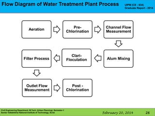 Flow Diagram of Water Treatment Plant Process
Distribution system

UIPM (CE - 634)
Graduate Report - 2014

Aeration

PreChlorination

Channel Flow
Measurement

Filter Process

ClariFloculation

Alum Mixing

Outlet Flow
Measurement

Post Chlorination

Civil Engineering Department, M.Tech. (Urban Planning), Semester-1
Sardar Vallabhbhai National Institute of Technology, Surat

February 20, 2014

26

 