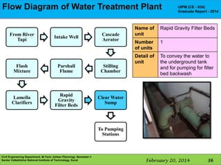 Flow Diagram of Water Treatment Plant

From River
Tapi

Intake Well

Cascade
Aerator

Flash
Mixture

Parshall
Flume

Stilling
Chamber

Lamella
Clarifiers

Rapid
Gravity
Filter Beds

UIPM (CE - 634)
Graduate Report - 2014

Name of
unit

Rapid Gravity Filter Beds

Number
of units

1

Detail of
unit

To convey the water to
the underground tank
and for pumping for filter
bed backwash

Clear Water
Sump

To Pumping
Stations

Civil Engineering Department, M.Tech. (Urban Planning), Semester-1
Sardar Vallabhbhai National Institute of Technology, Surat

February 20, 2014

36

 