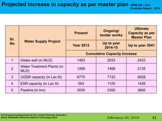 Projected increase in capacity as per master plan

UIPM (CE - 634)
Graduate Report - 2014

Present
Sr.
No

Ongoing/
tender works

Ultimate
Capacity as per
Master Plan

Year 2013

Up to year
2014-15

Up to year 2041

Water Supply Project

Cumulative Capacity Increase
1

Intake well (in MLD)

1463

2033

2433

2

Water Treatment Plants (in
MLD)

1268

1468

2135

3

UGSR capacity (in Lac lit)

6775

7133

8508

4

ESR capacity (in Lac lit)

583

1120

1426

5

Pipeline (in km)

3030

3350

3800

Civil Engineering Department, M.Tech. (Urban Planning), Semester-1
Sardar Vallabhbhai National Institute of Technology, Surat

February 20, 2014

51

 