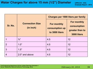 Water Charges for above 15 mm (1/2”) Diameter

UIPM (CE - 634)
Graduate Report - 2014

Charges per 1000 liters per family
Connection Size

Sr. No.

(in inch)

For monthly
consumption up
to 3000 liters

For monthly
consumption
greater than to

3000 liters

1

¾”

4.5

12

2

1.0”

4.5

12

3

1.5”

4.5

12

4

2.0” and above

4.5

12

Civil Engineering Department, M.Tech. (Urban Planning), Semester-1
Sardar Vallabhbhai National Institute of Technology, Surat

February 20, 2014

54

 