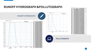 RUNOFF HYDROGRAPH &POLLUTOGRAPH
RUNOFF HYDROGRAPH
POLLUTOGRAPH
17
 