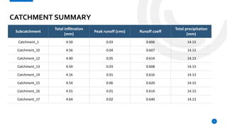 CATCHMENT SUMMARY
Subcatchment
Total inflitration
(mm)
Peak runoff (cms) Runoff coeff
Total precipitation
(mm)
Catchment_1 4.50 0.03 0.606 14.13
Catchment_10 4.56 0.04 0.607 14.13
Catchment_12 4.40 0.05 0.614 14.13
Catchment_13 4.50 0.03 0.608 14.13
Catchment_14 4.16 0.01 0.616 14.13
Catchment_15 4.54 0.06 0.620 14.13
Catchment_16 4.55 0.01 0.614 14.13
Catchment_17 4.64 0.02 0.640 14.13
9
 