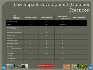 LID PRACTICE / DEVICE Peak Flow Control Volume Reduction Water Quality Improvement Water Conservation Bio-retention Cell • • •   Cistern • • ~~> • <~~  • Curbless Parking Lot Islands • • •   Downspout Disconnection • • •   Grassed Swale • • •   Green Roof •   •   Infiltration Trench • • •   Narrow Road Design • • •   Permeable Pavers/Pavement • • •   Rain Barrel • •   • Rain Garden • • •   Sand Filter •   •   Tree Box Filter •   •   Tree Planting • •     