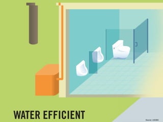 Source: USGBC Source: USGBC 