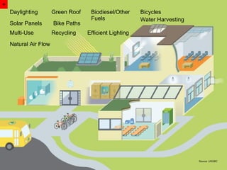 Source: USGBC Daylighting Solar Panels Green Roof Bike Paths Biodiesel/Other Fuels Bicycles Water Harvesting Multi-Use Recycling Efficient Lighting Natural Air Flow + 