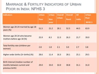 Indicators Urban
Poor
Urban
Non
Poor
Overall
Urban
Overall
Rural
All
India
Urban
poor
NFHS 2
Households with access to pip...