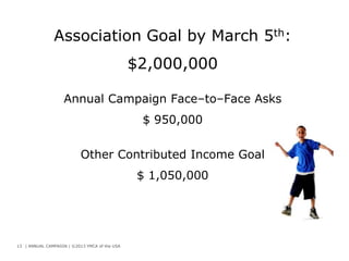 Association Goal by March 5th:
$2,000,000
Annual Campaign Face–to–Face Asks
$ 950,000
Other Contributed Income Goal
$ 1,050,000

13 | ANNUAL CAMPAIGN | ©2013 YMCA of the USA

 