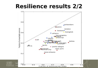 Robustness and Resilience of Cities Around the World | PDF