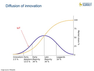 Diffusion of innovation
image source: Wikipedia
IoT
 