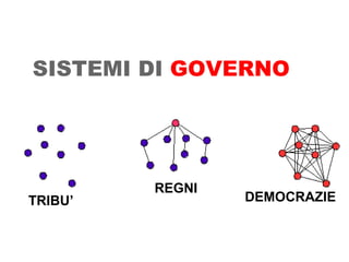 SISTEMI DI  GOVERNO TRIBU’  REGNI DEMOCRAZIE  ® Guido Masnata – www.promediaexpert.com 