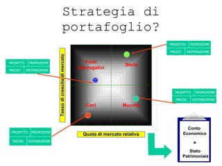 Strategia di portafoglio? ® Guido Masnata – www.promediaexpert.com Conto  Economico e Stato  Patrimoniale PRODOTTO PREZZO PROMOZIONE DISTRIBUZIONE BUSINESS A PRODOTTO PREZZO PROMOZIONE DISTRIBUZIONE BUSINESS C PRODOTTO PREZZO PROMOZIONE DISTRIBUZIONE BUSINESS D PRODOTTO PREZZO PROMOZIONE DISTRIBUZIONE BUSINESS B 