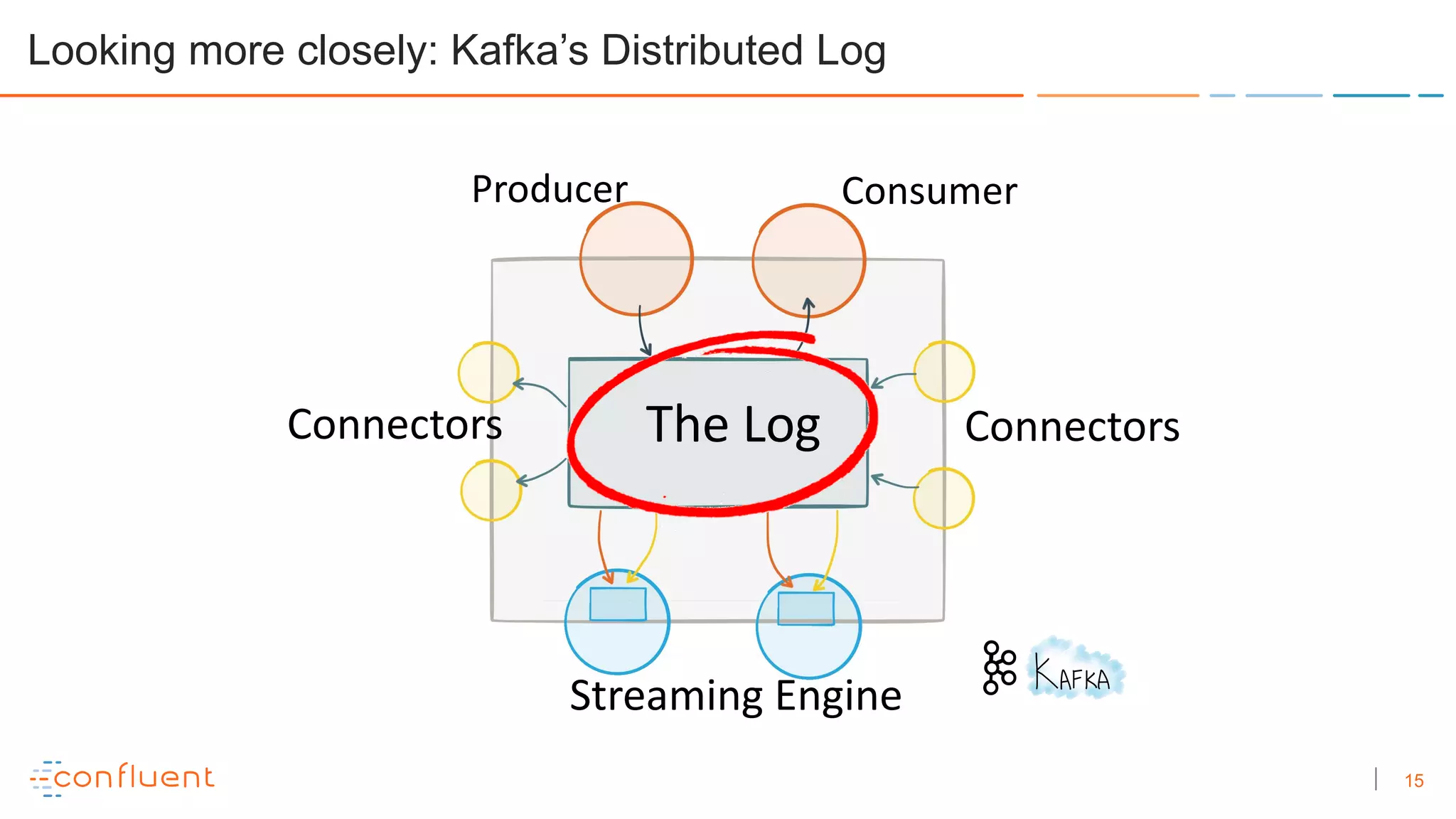 15
Looking more closely: Kafka’s Distributed Log
The Log ConnectorsConnectors
Producer Consumer
Streaming Engine
 