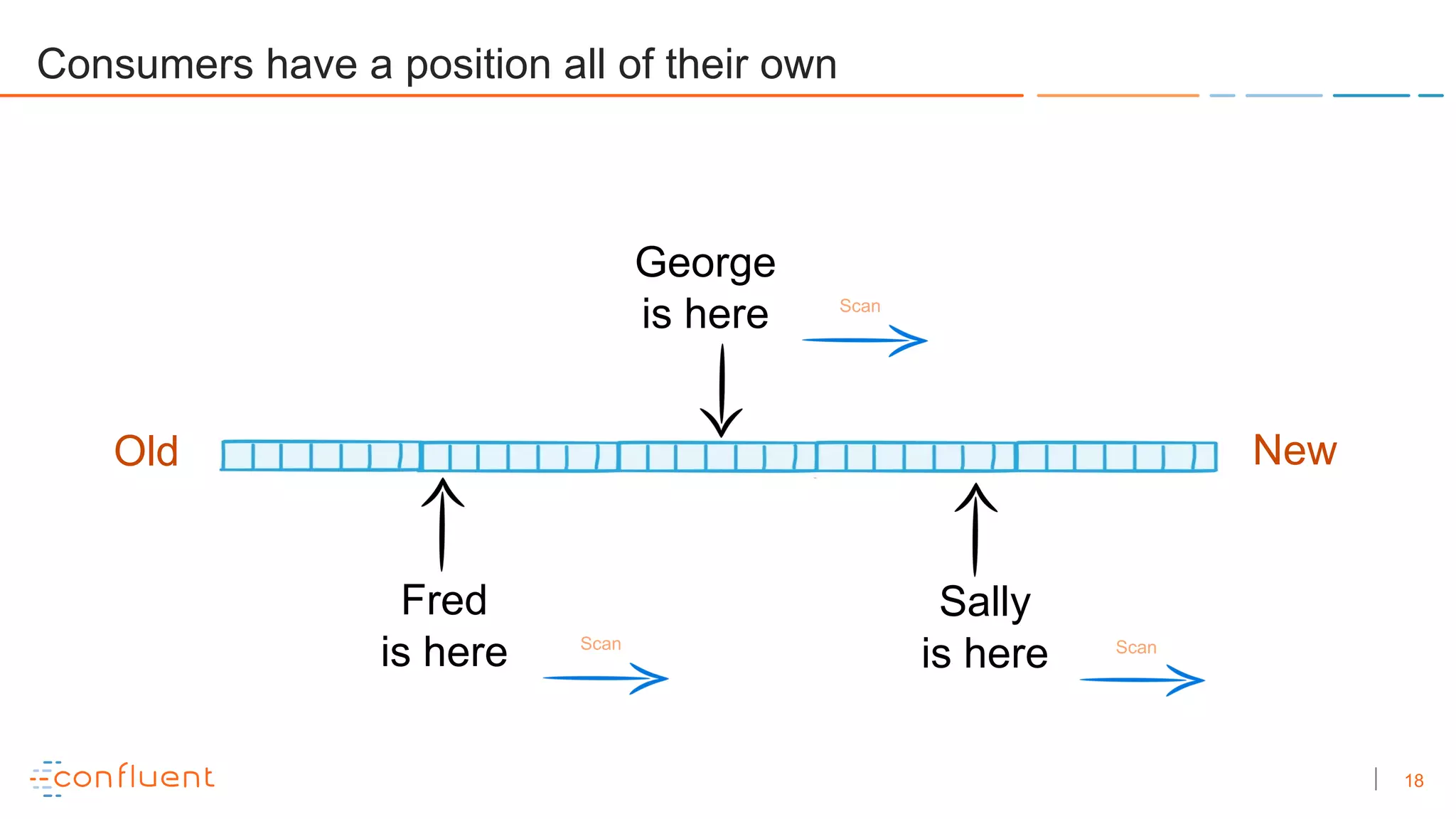 18
Consumers have a position all of their own
Sally
is here
George
is here
Fred
is here
Old New
Scan Scan
Scan
 