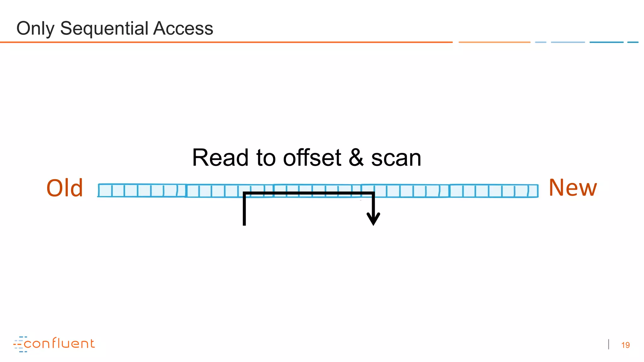 19
Only Sequential Access
Old New
Read to offset & scan
 