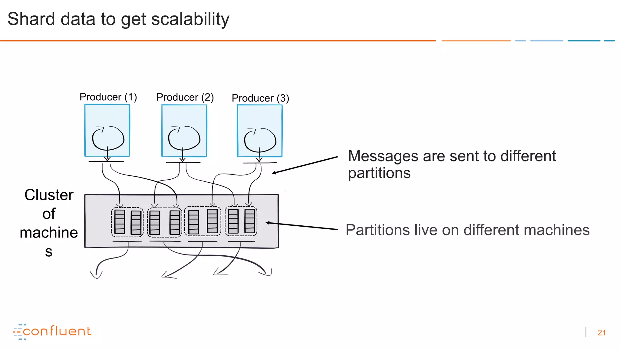 21
Shard data to get scalability
Messages are sent to different
partitions
Producer (1) Producer (2) Producer (3)
Cluster
of
machine
s
Partitions live on different machines
 