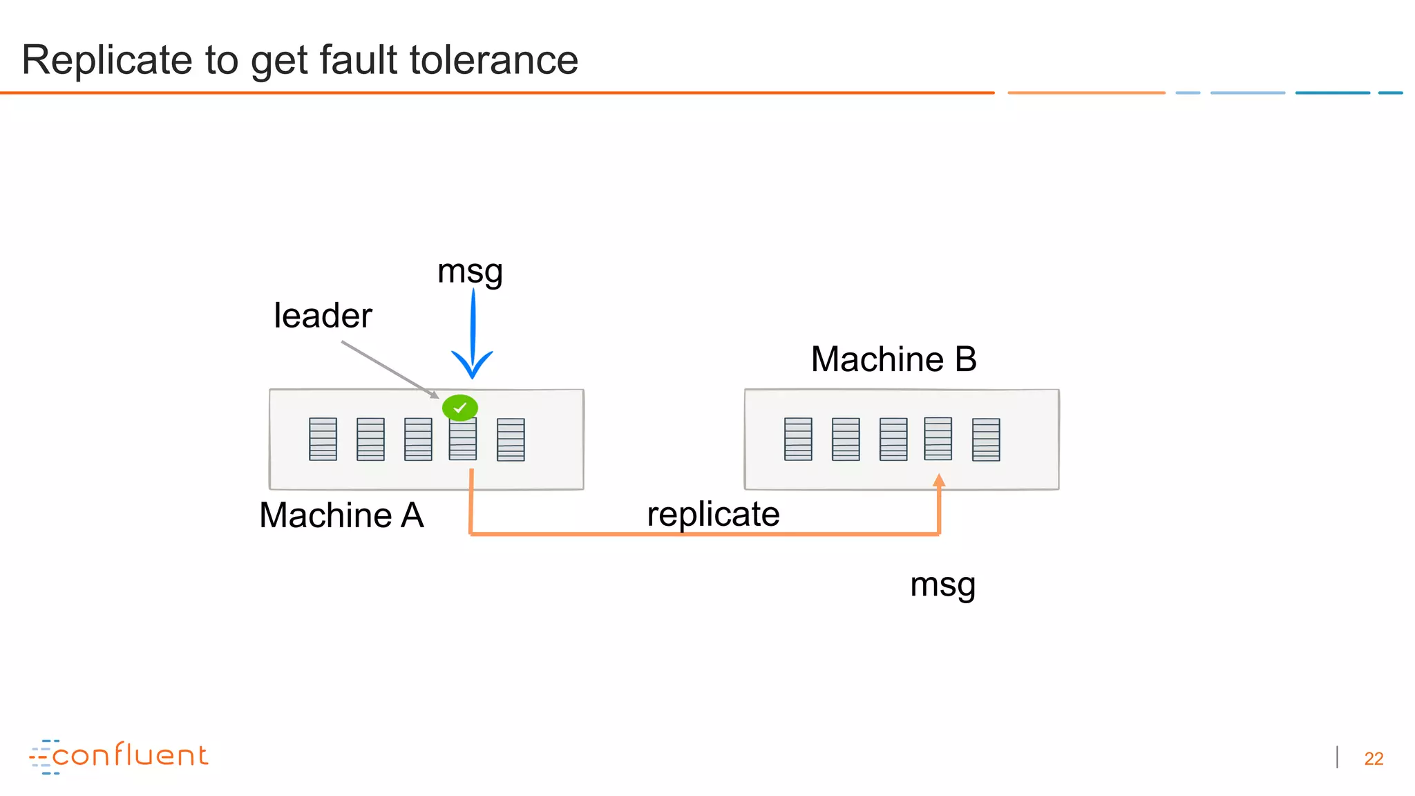22
Replicate to get fault tolerance
replicate
msg
msg
leader
Machine A
Machine B
 