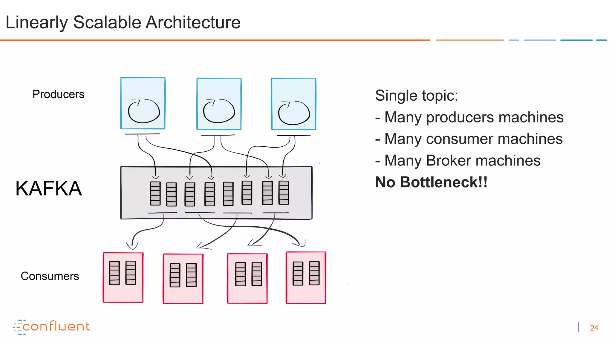 24
Linearly Scalable Architecture
Single topic:
- Many producers machines
- Many consumer machines
- Many Broker machines
No Bottleneck!!
Consumers
Producers
KAFKA
 