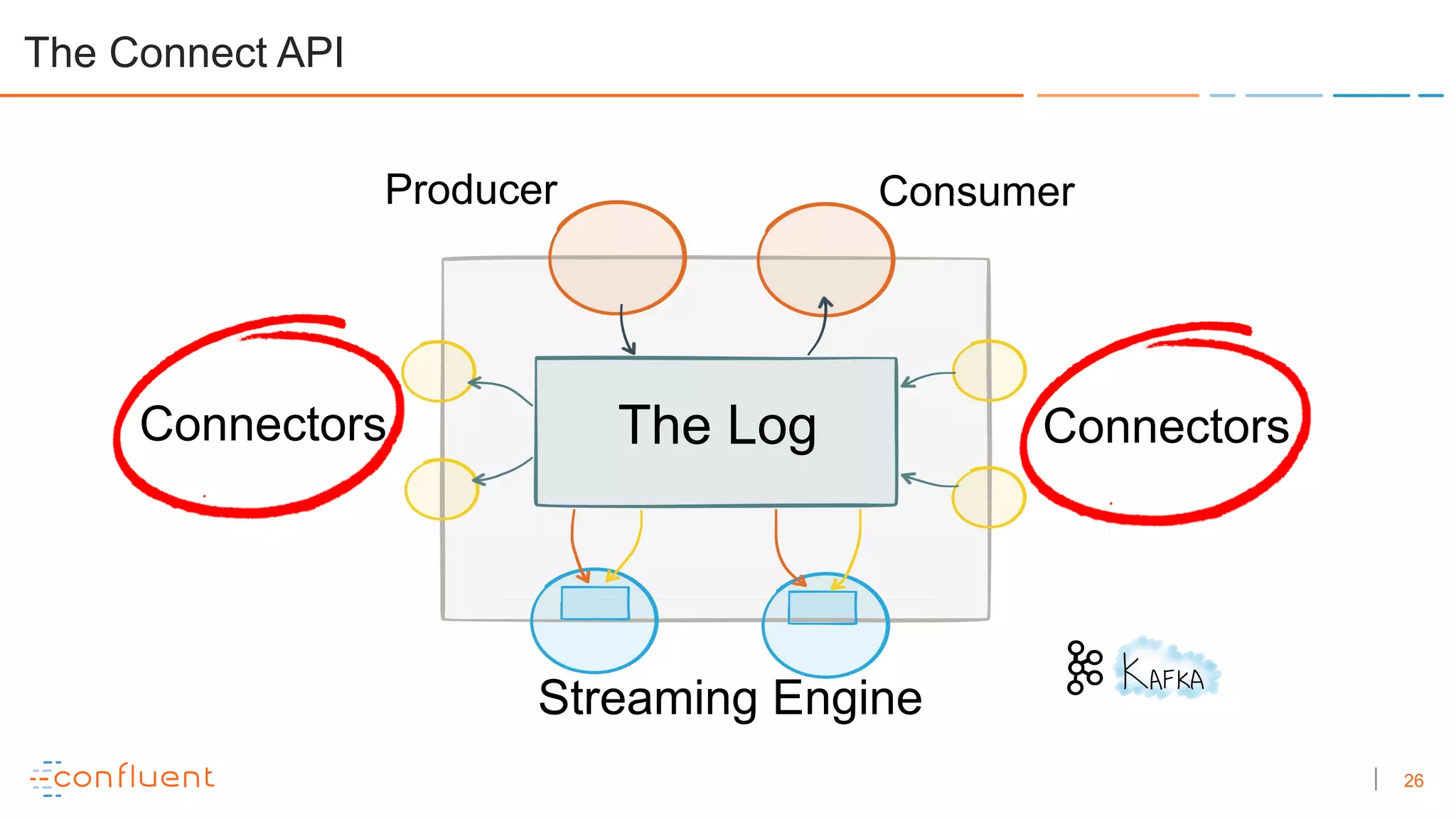 26
The Connect API
The Log ConnectorsConnectors
Producer Consumer
Streaming Engine
 