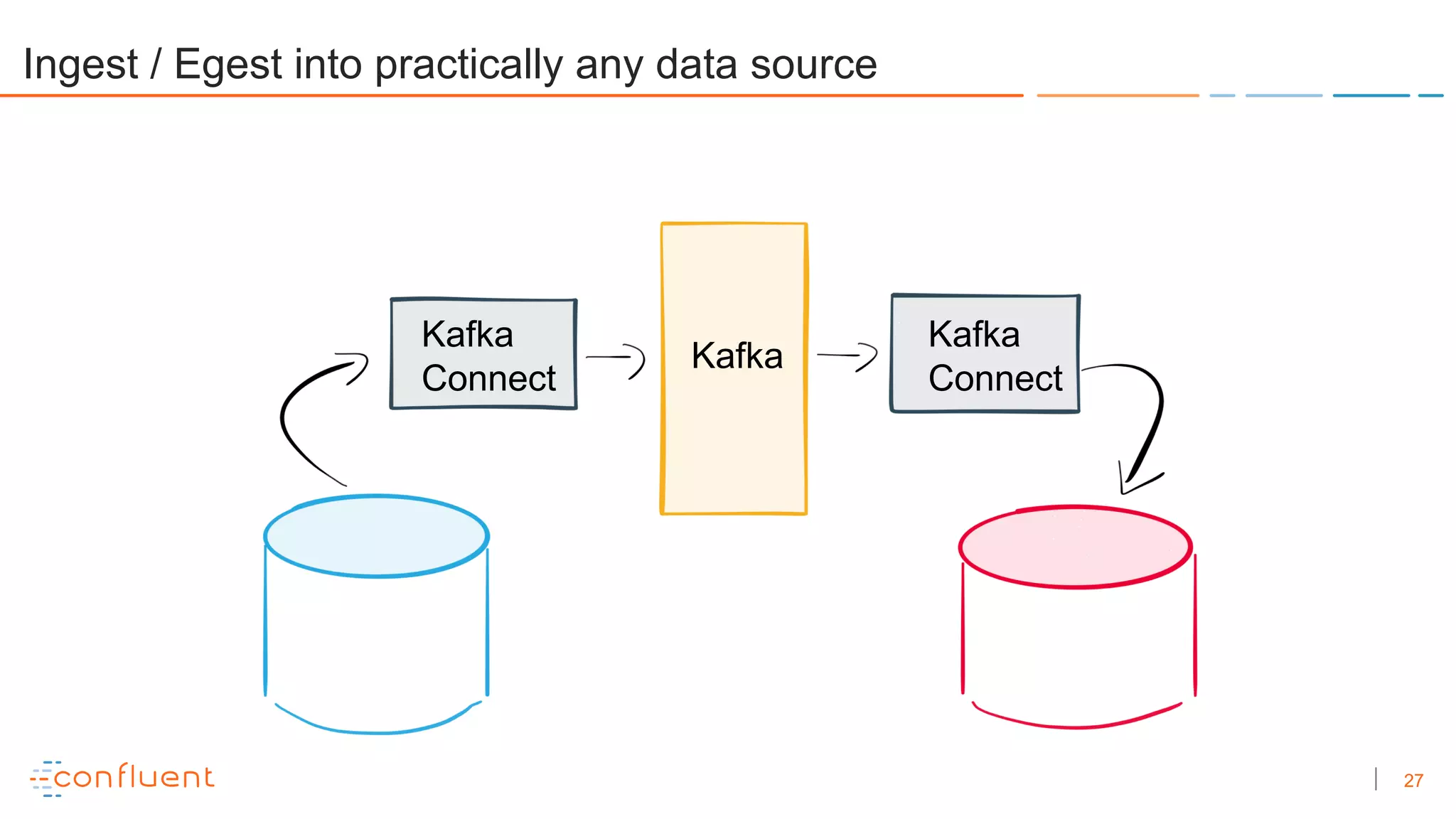 27
Ingest / Egest into practically any data source
Kafka
Connect
Kafka
Connect
Kafka
 