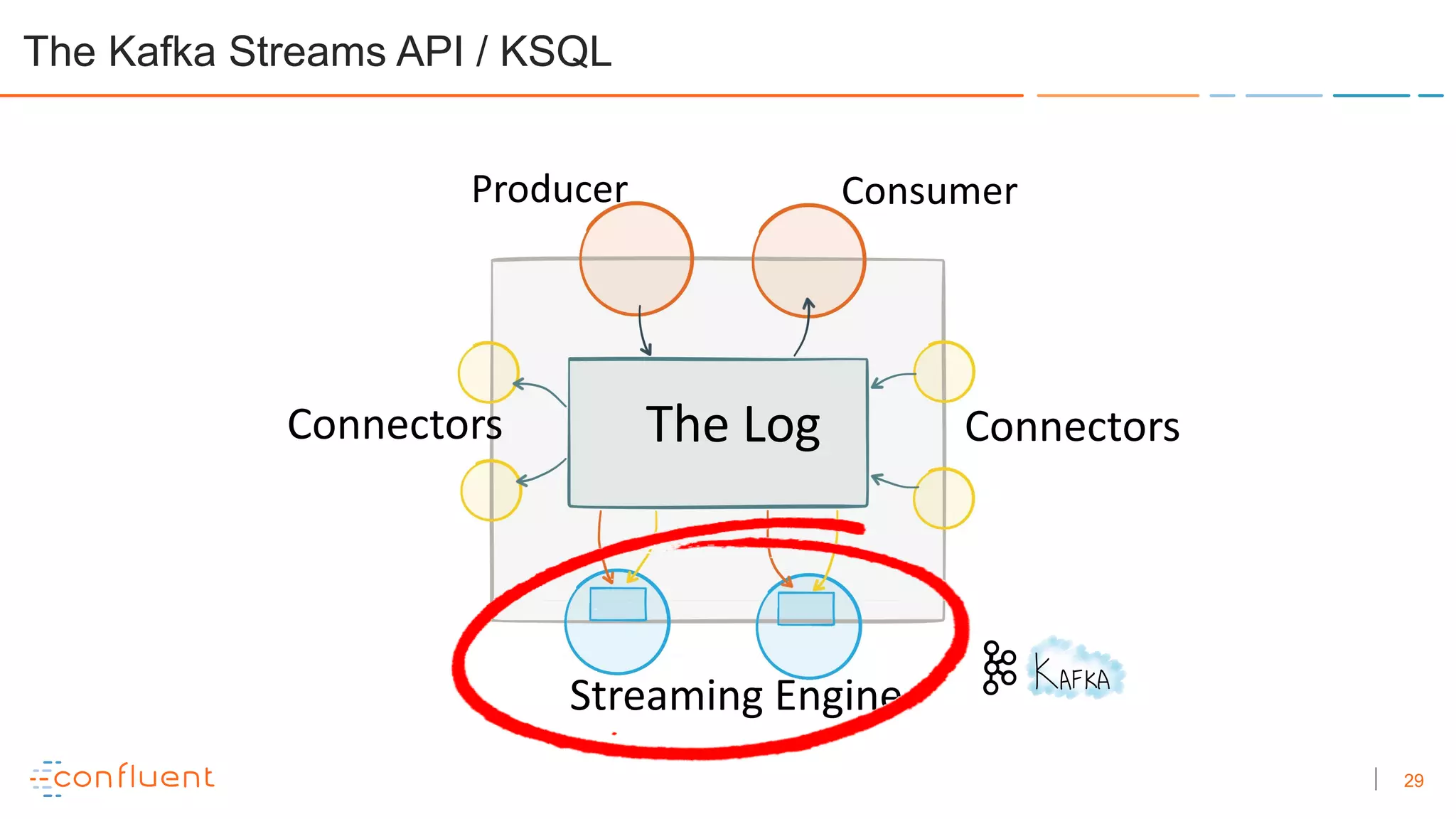 29
The Kafka Streams API / KSQL
The Log ConnectorsConnectors
Producer Consumer
Streaming Engine
 